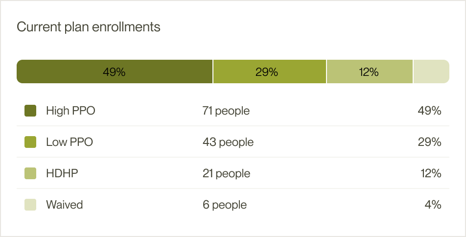 Current plan enrollments: High PPO 49%, Low PPO 29%, HDHP 12%, waived 4%